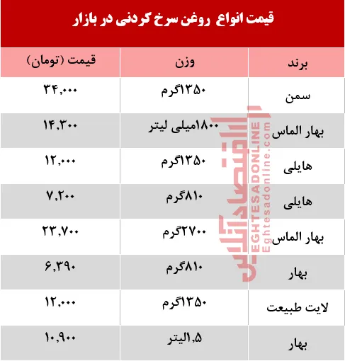 قیمت انواع روغن سرخ کردنی در بازار +جدول