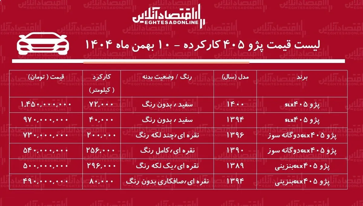 لیست قیمت پژو ۴۰۵ کارکرده / پژو ۴۰۵ به یک میلیارد و نیم رسید! + جدول