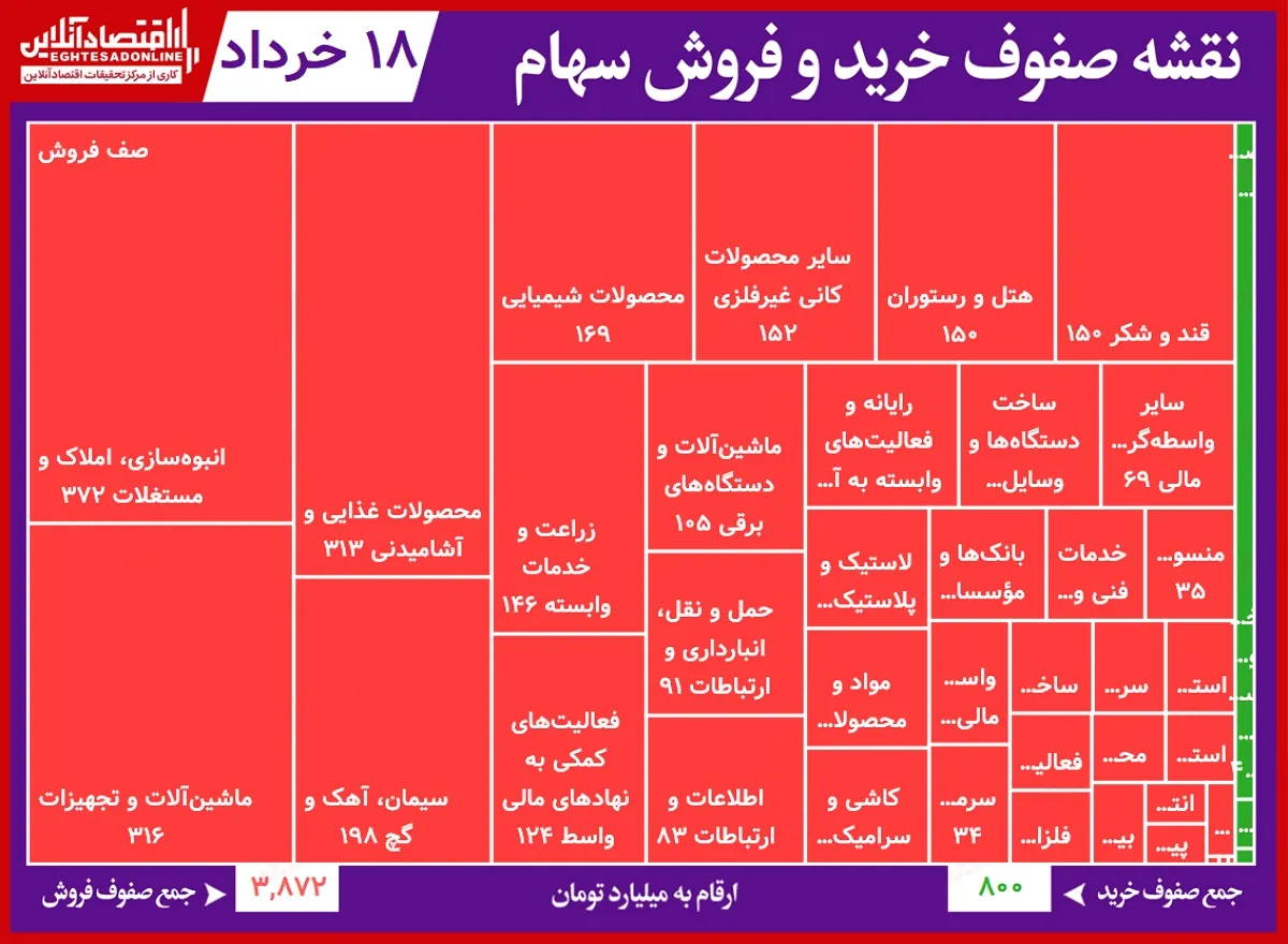 سنگین‌ ترین صف‌ های خرید و فروش در بورس (۱۸خرداد) / اقبال به بانکی‌ ها شدت می‌ گیرد؟
