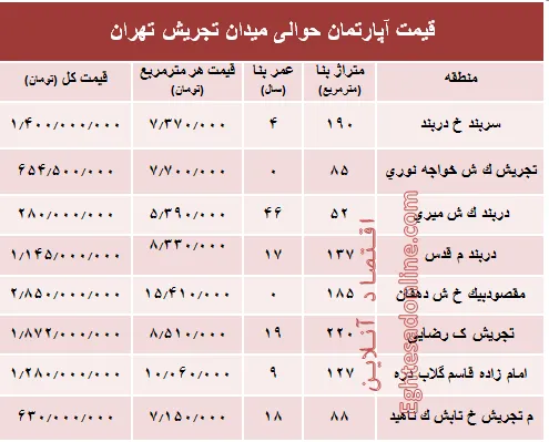 قیمت آپارتمان حوالی میدان تجریش؟ +جدول