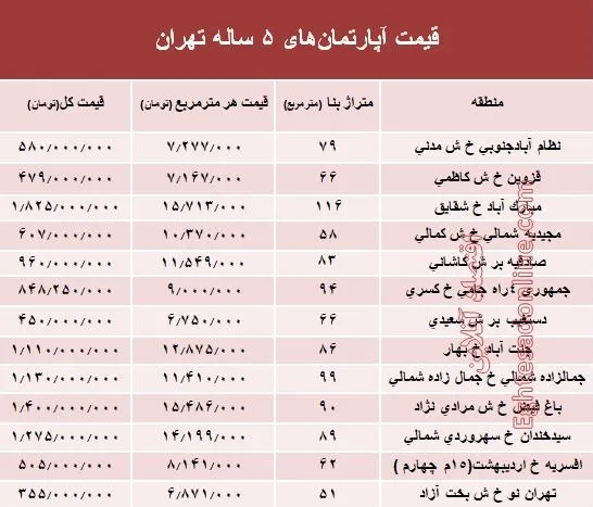 مظنه آپارتمان‌های ۵ ساله تهران  +جدول