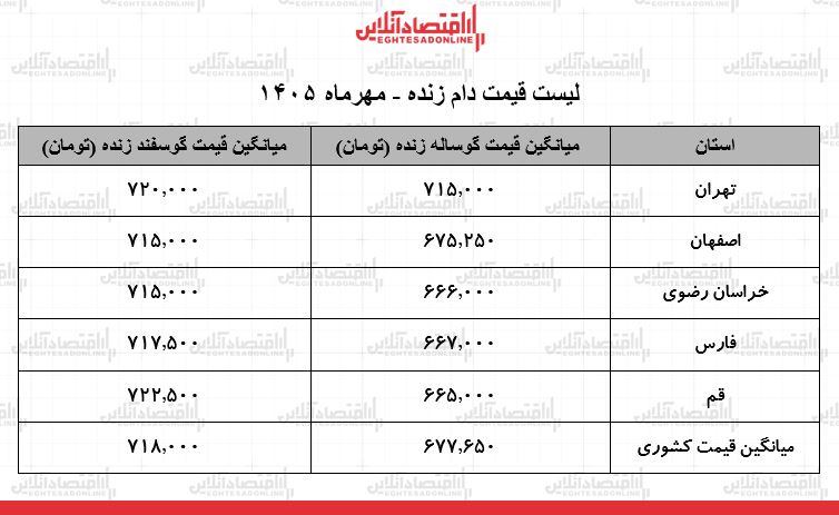 قیمت جدید دام زنده در بازار امروز ۵ مهر ۱۴۰۵ / گوساله و گوسفند زنده کیلویی چند شد؟ + جدول