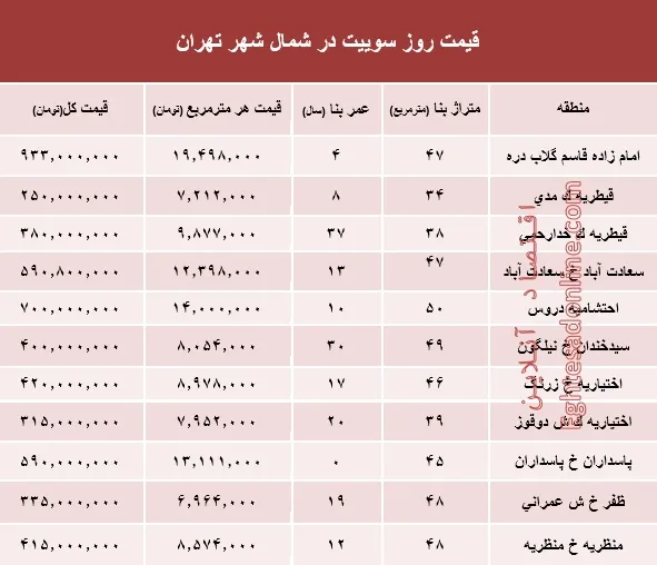 سوییت در شمال شهر تهران چند؟ +جدول