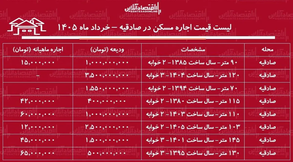 لیست قیمت اجاره مسکن در صادقیه / اجاره آپارتمان ۲ خوابه در این منطقه چقدر بودجه نیاز دارد؟ + جدول خرداد ماه ۱۴۰۵