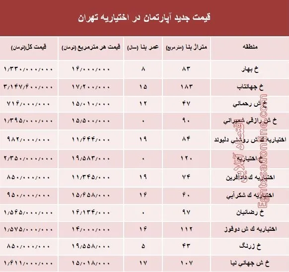 مظنه آپارتمان در منطقه اختیاریه؟ +جدول