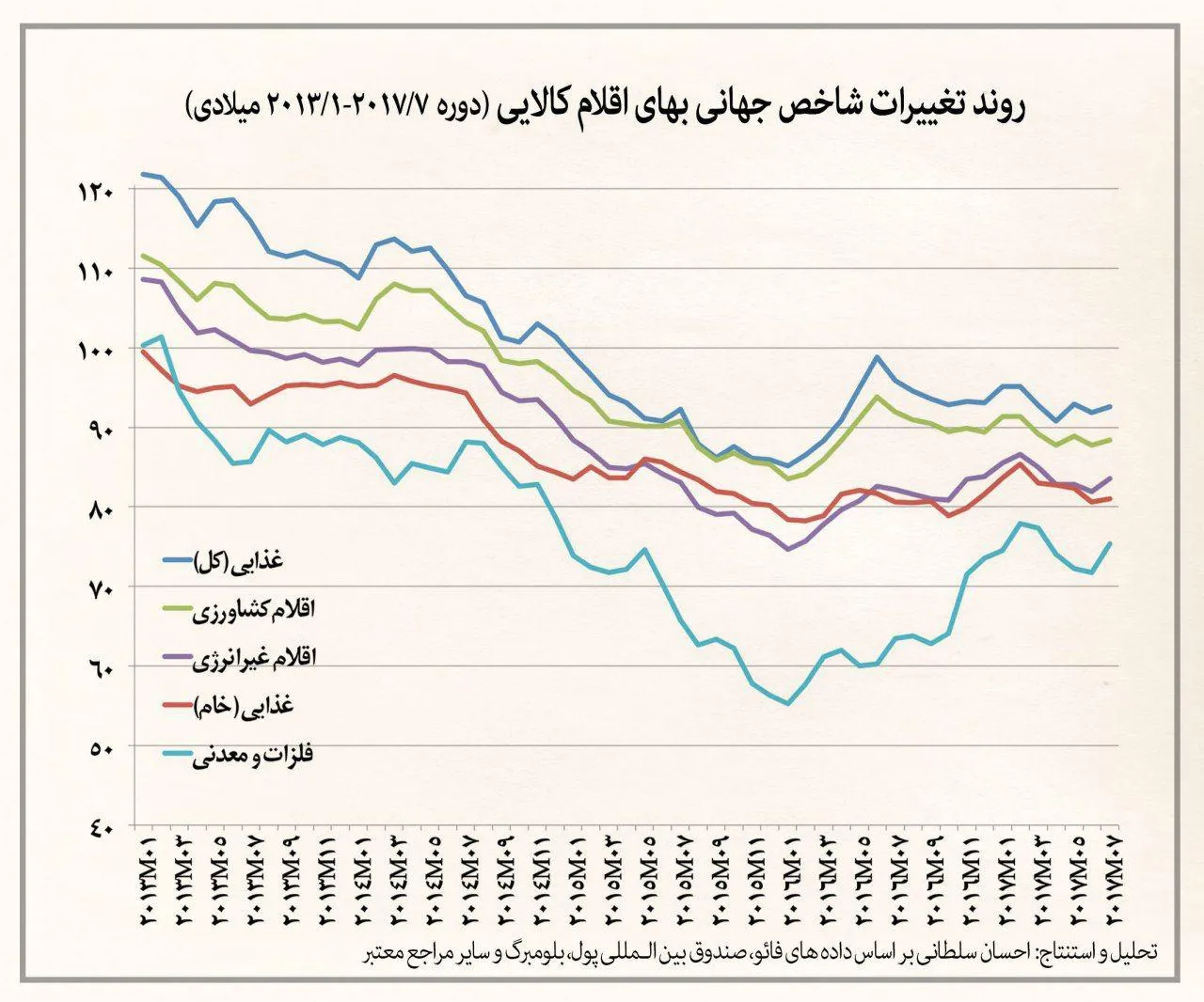 گرانی جهانی کالاهای اساسی سرعت گرفت +نمودار
