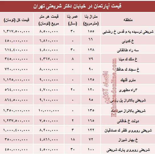 خرید مسکن در خیابان شریعتی چقدر تمام می‌شود؟ +جدول