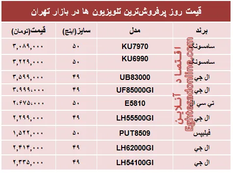 قیمت‌ پرفروش‌ترین‌ تلویزیون‌ها‌ در تهران؟ +جدول