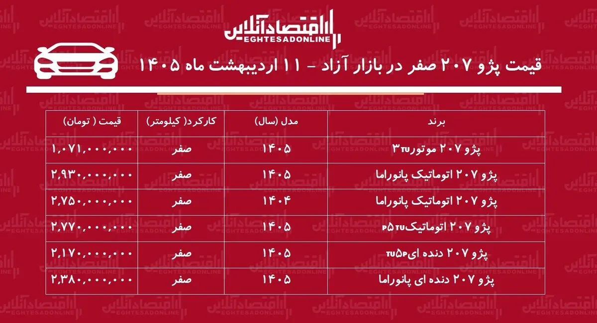 افزایش سنگین قیمت پژو ۲۰۷ در بازار / این مدل ۷۲۰ میلیون گران شد! + جدول