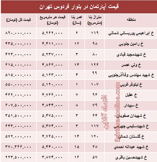 آپارتمان در بلوار فردوس چند؟ +جدول