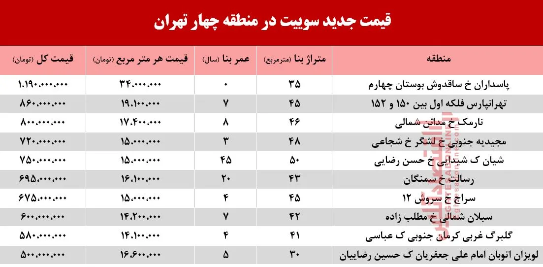 سوییت در منطقه چهار تهران چند؟ +جدول
