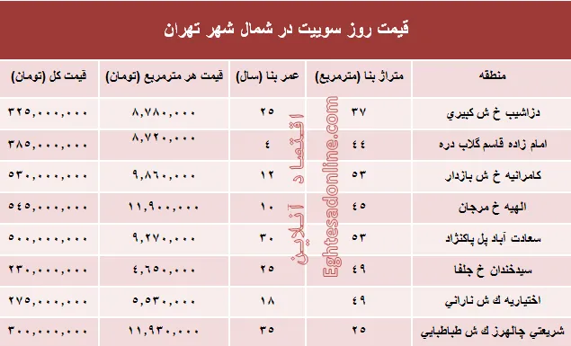 سوییت در شمال شهر تهران چند؟+جدول