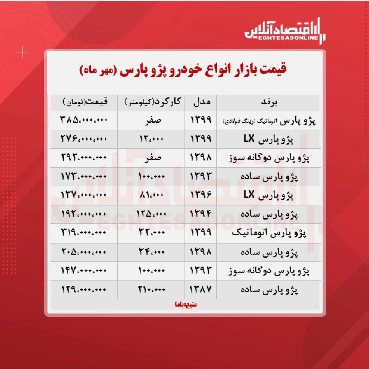 قیمت پژو پارس ۲۹۲ میلیون تومان شد (۱۴۰۰/۷/۱۷)