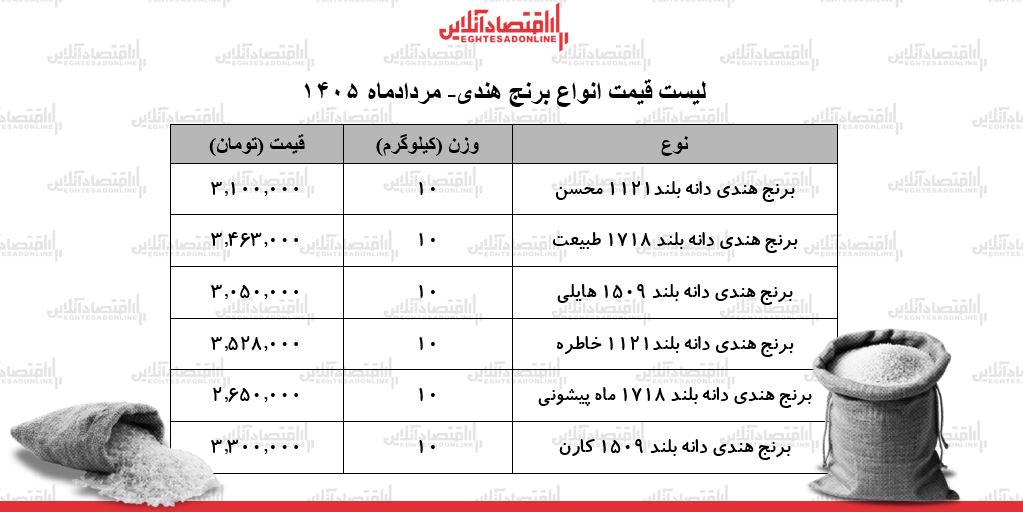 لیست قیمت انواع برنج هندی ۳۰ مرداد ۱۴۰۵ | کیسه ۱۰ کیلویی برنج هایلی، محسن، خاطره و...چند شد؟ + جدول لیست قیمت انواع برنج هندی ۳۰ مرداد ۱۴۰۵ | کیسه ۱۰ کیلویی برنج هایلی، محسن، خاطره و...چند شد؟ + جدول