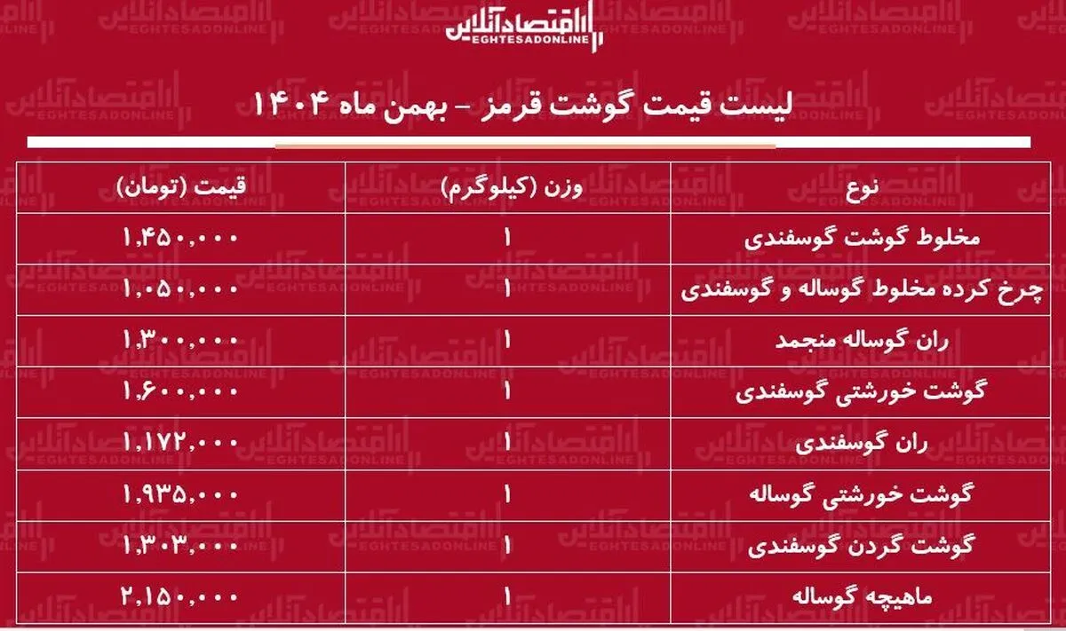 لیست قیمت گوشت قرمز امروز ۱۲ بهمن ۱۴۰۴ / قیمت هر کیلوگرم گوشت خورشتی گوساله و گوسفندی چند شد؟ + جدول