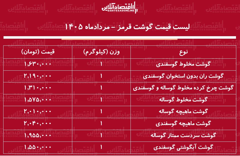 لیست قیمت گوشت قرمز امروز ۱۰ مرداد ۱۴۰۵ | گوشت آبگوشتی کیلویی چند شد؟ + جدول لیست قیمت گوشت قرمز امروز ۱۰ مرداد ۱۴۰۵ | گوشت آبگوشتی کیلویی چند شد؟ + جدول