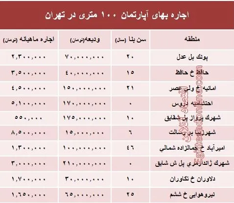 مظنه اجاره‌بهای آپارتمان ۱۰۰ متری در تهران + جدول
