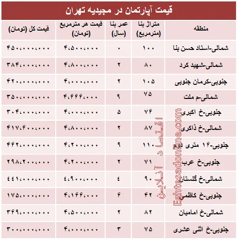 آپارتمان در منطقه مجیدیه متری چند؟ +جدول