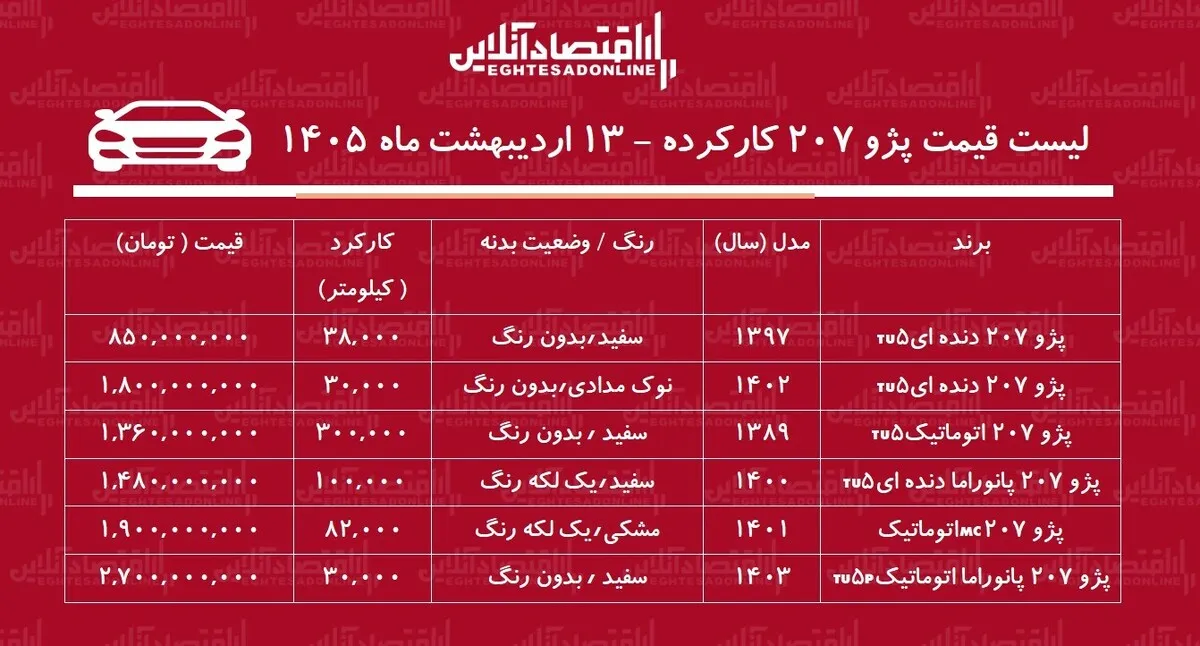 لیست قیمت پژو ۲۰۷ کارکرده / ارزان ترین پژو ۲۰۷ در بازار چند؟ + جدول