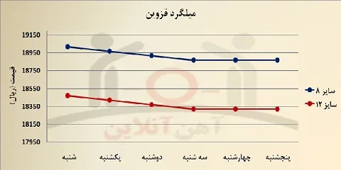 هفته اخیر در بازار فولاد چه گذشت؟