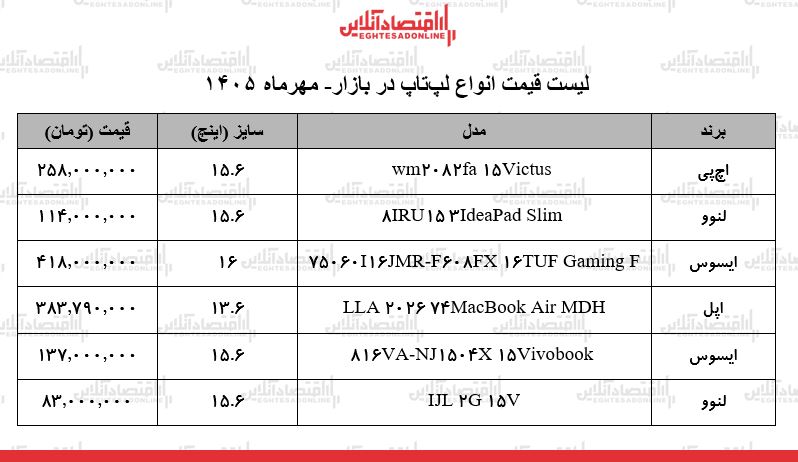 قیمت جدید انواع لپ تاپ در بازار + جدول ۸ مهر ۱۴۰۵ قیمت جدید انواع لپ تاپ در بازار + جدول ۸ مهر ۱۴۰۵