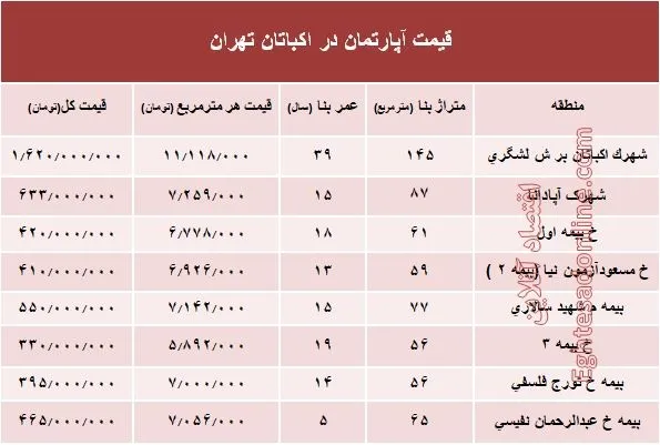 قیمت آپارتمان در منطقه اکباتان تهران؟ +جدول