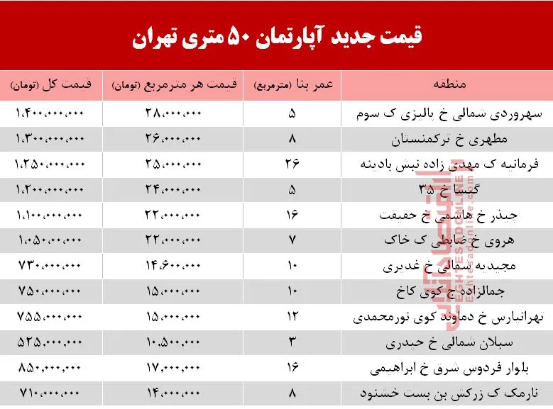 قیمت آپارتمان 5۰ متری در تهران +جدول