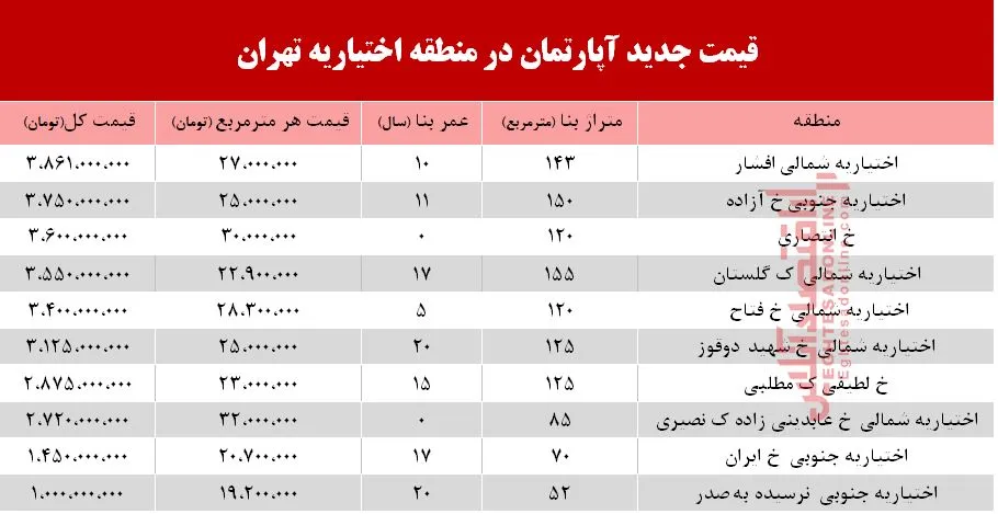 قیمت آپارتمان در منطقه اختیاریه؟ +جدول