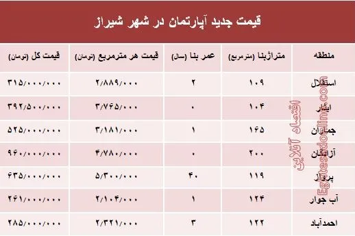 نرخ قطعی آپارتمان در شهر شیراز؟ +جدول