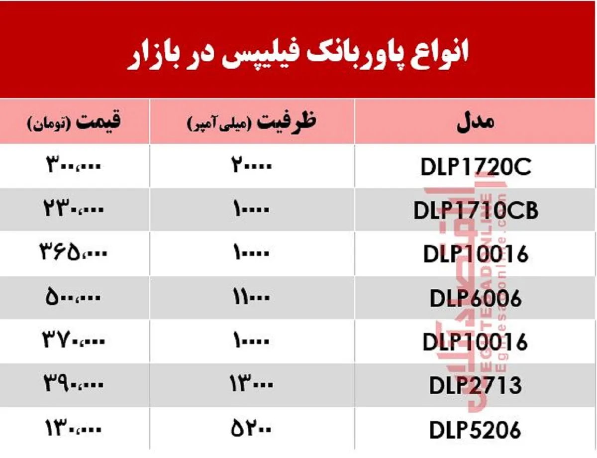 قیمت انواع پاور بانک فیلیپس در بازار +جدول