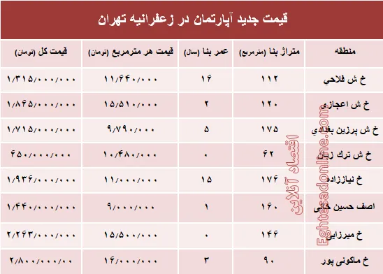 مظنه آپارتمان در منطقه زعفرانیه؟ +جدول