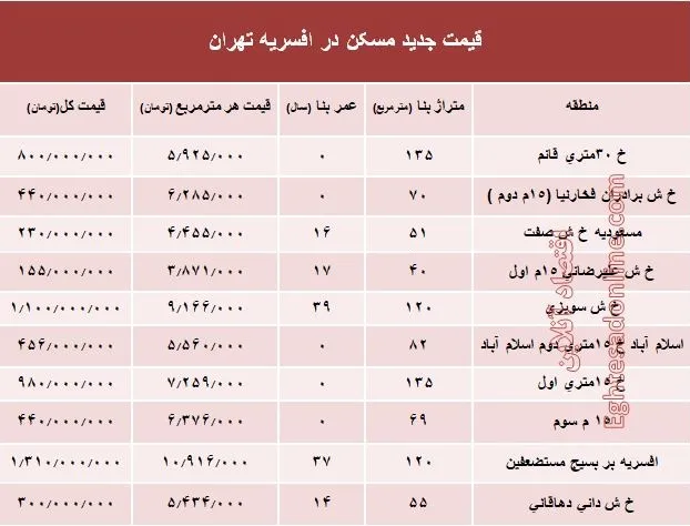 نرخ قطعی مسکن در منطقه افسریه تهران؟ +جدول