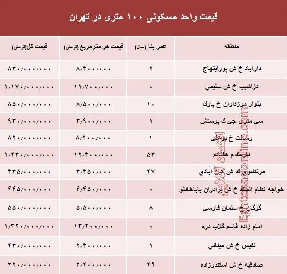 مظنه واحدهای ۱۰۰ متری در تهران +جدول