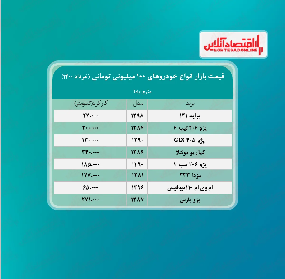 با ۱۰۰ میلیون چه خودرویی می‌توان خرید؟ + جدول