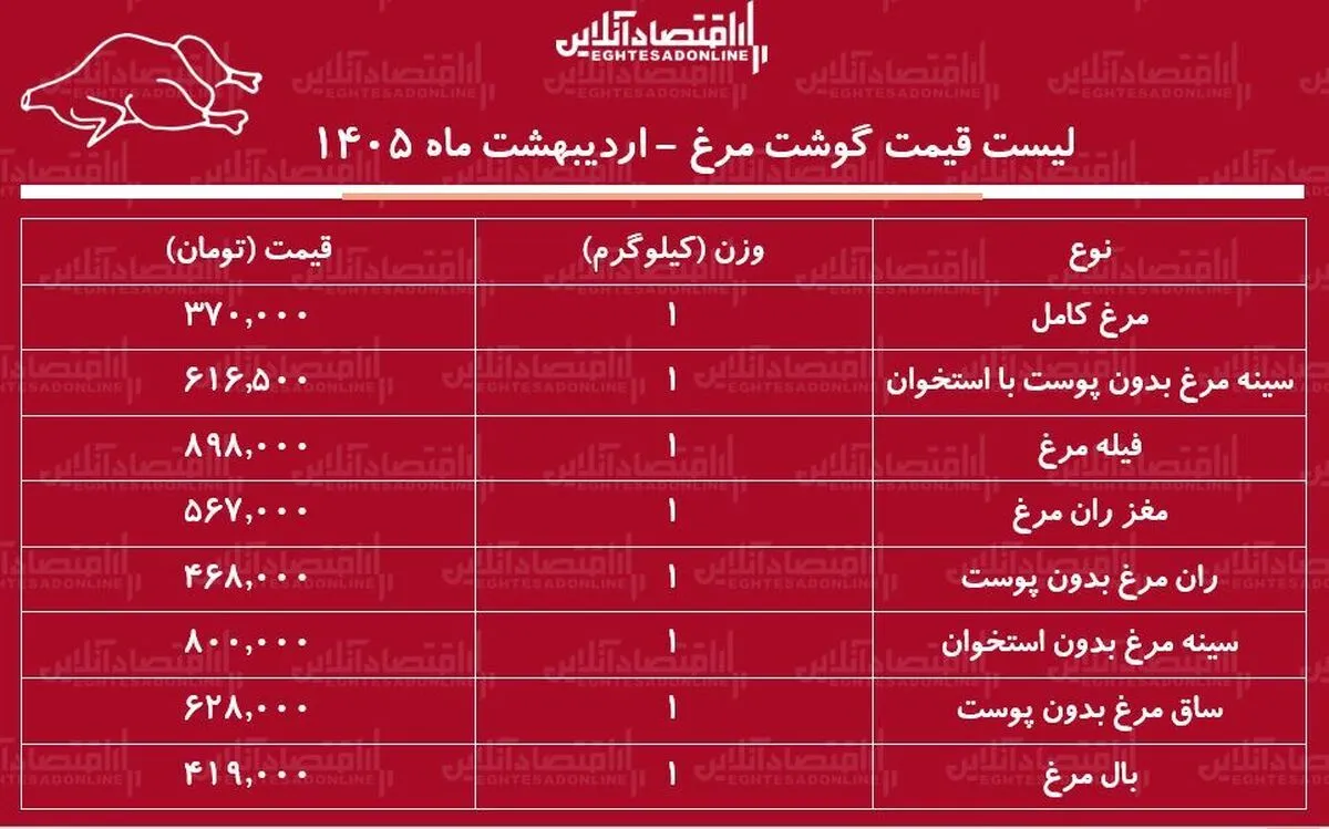 قیمت جدید گوشت مرغ امروز ۲۳ اردیبهشت ۱۴۰۵ / مرغ کامل کیلویی چند شد؟ + جدول