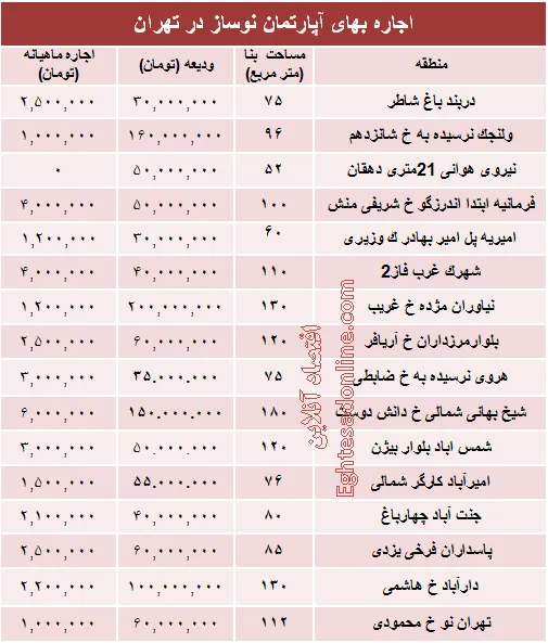مظنه رهن آپارتمان نوساز در تهران؟ +جدول