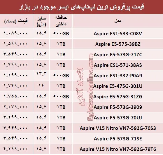 پرفروش‌ترین لپ‌تاپ‌های ایسر چند؟ +قیمت