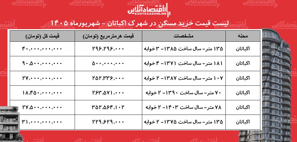 لیست قیمت خرید مسکن در شهرک اکباتان | میانگین قیمت هر متر آپارتمان در این منطقه چقدر است؟ + جدول شهریورماه ۱۴۰۵ لیست قیمت خرید مسکن در شهرک اکباتان | میانگین قیمت هر متر آپارتمان در این منطقه چقدر است؟ + جدول شهریورماه ۱۴۰۵