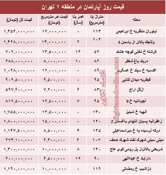 نرخ قطعی آپارتمان در منطقه ۱ تهران؟ +جدول