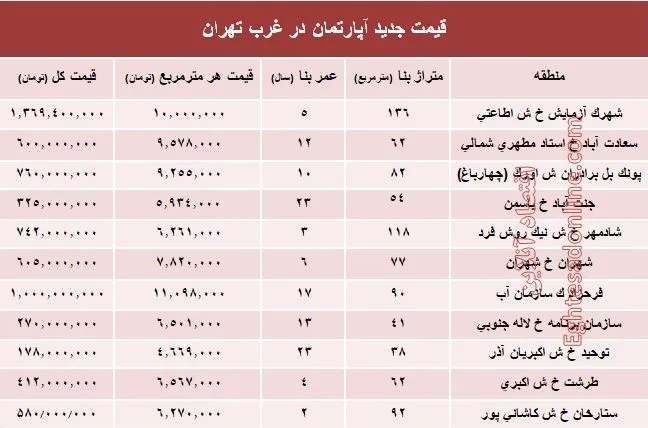 نرخ قطعی معاملات آپارتمان در غرب تهران +جدول