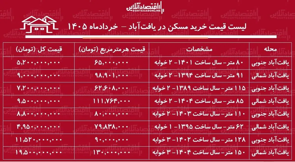 لیست قیمت خرید مسکن در یافت‌آباد/ قیمت هر متر آپارتمان در این منطقه چقدر است؟ + جدول خردادماه ۱۴۰۵