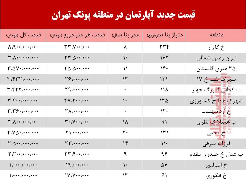قیمت آپارتمان در منطقه پونک تهران +جدول