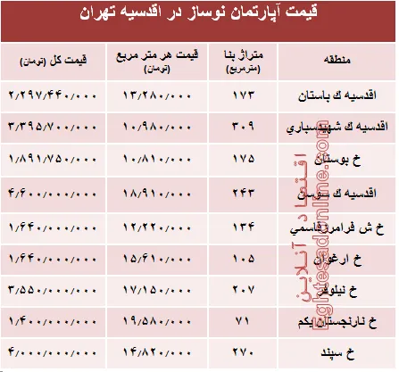 جدیدترین نرخ خانه‌ نوساز در محله اقدسیه؟ +جدول