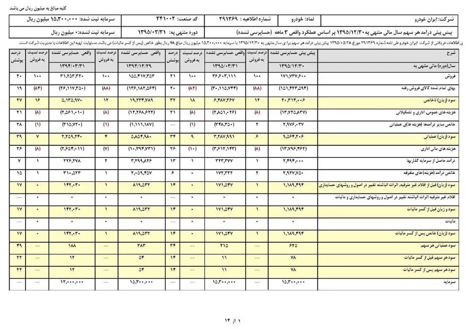 تعدیل مثبت ۳۹ درصدی ایران خودرو
