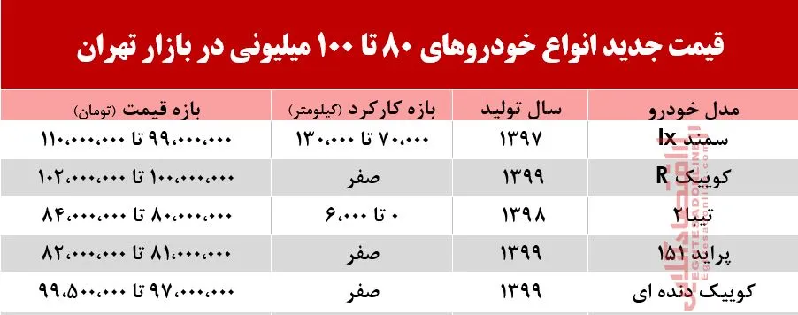 با 100 میلیون چه خودرویی می‌توان خرید؟ +جدول