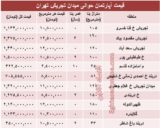 قیمت آپارتمان حوالی میدان تجریش؟ +جدول