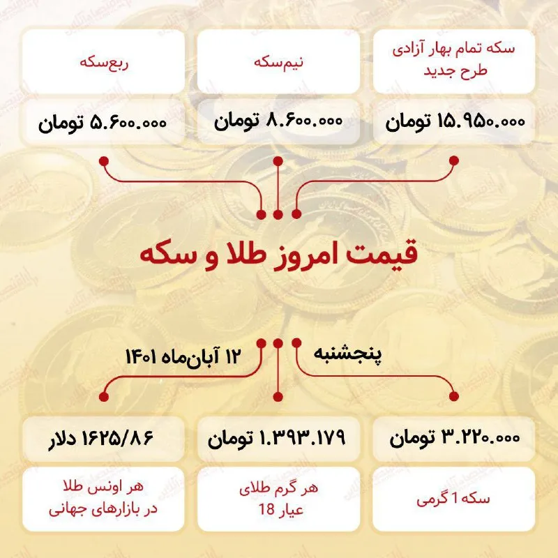 قیمت سکه امروز دوازدهم آبان ۱۴۰۱