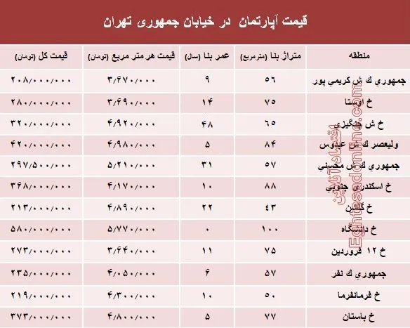 قیمت واحد مسکونی در خیابان جمهوری؟ +جدول