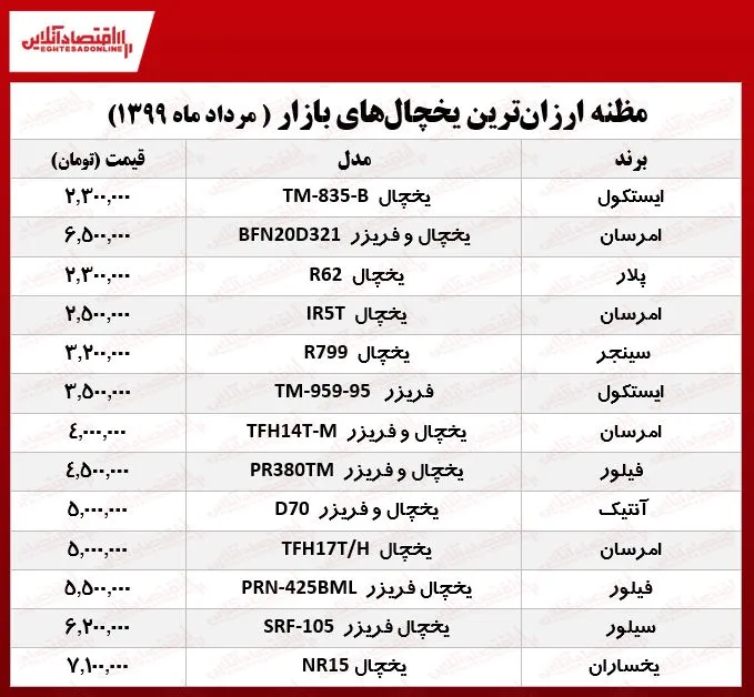 ارزان‌ترین یخچال‌های بازار چند؟ (۱۳۹۹/۵/۸)