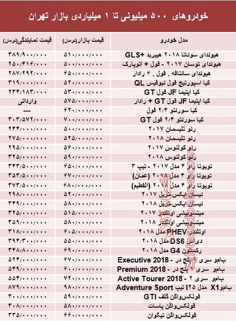 خودروهای 500میلیونی تا 1میلیاردی بازار تهران +جدول